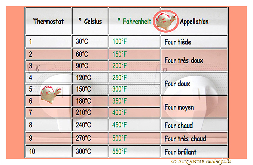 Équivalence Thermostat - Degrés Celsius et Fahrenheit -- 14/10/10