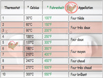 �quivalence Thermostat - Degr�s Celsius et Fahrenheit -- 14/10/10
